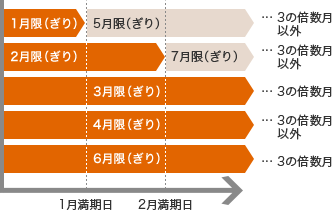 1月限(ぎり) (1月満期日) 5月限(ぎり)…3の倍数月以外、2月限(ぎり) (1月満期日、2月満期日) 7月限(ぎり)…3の倍数月以外、3月限(ぎり) (1月満期日、2月満期日) …3の倍数月、4月限(ぎり) (1月満期日、2月満期日) …3の倍数月以外、6月限(ぎり) (1月満期日、2月満期日) …3の倍数月