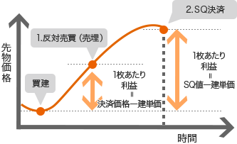 時間と先物価格の推移 買建 → 1.反対売買(売埋) 1枚あたり利益 = 決済価格一建単価 → 2.SQ決済 1枚あたり利益 = SQ値一建単価