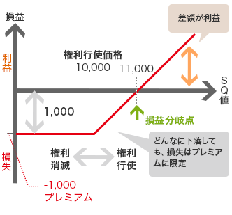 損益(縦軸) SQ値(横軸) 利益 損失 -1,000プレミアム 1,000 権利行使価格10,000 権利消滅 権利行使 どんなに下落しても、損失はプレミアムに限定 11,000 損益分岐点 差額が利益