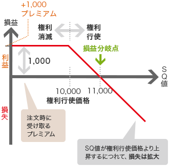 損益(縦軸) SQ値(横軸) 利益 損失 1,000 権利行使価格10,000 注文時に受け取るプレミアム 権利消滅 権利行使 11,000 損益分岐点 SQ値が権利行使価格より上昇するにつれて、損失は拡大