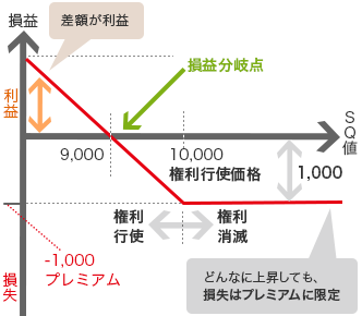 損益(縦軸) SQ値(横軸) 利益 損失 -1,000プレミアム 差額が利益 9,000 どんなに上昇しても、損失はプレミアムに限定 損益分岐点 10,000 権利行使価格 権利行使 権利消滅 1,000 どんなに上昇しても、損失はプレミアムに限定