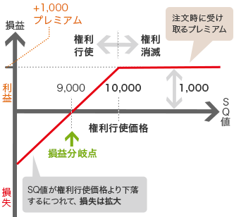 損益(縦軸) SQ値(横軸) 利益 損失 +1,000プレミアム SQ値が権利行使価格より下落するにつれて、損失は拡大 9,000 損益分岐点 権利行使価格 10,000 権利行使 権利消滅 1,000 注文時に受け取るプレミアム