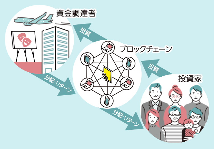 資金の流れ(イメージ) 資金調達者 ブロックチェーン 投資家