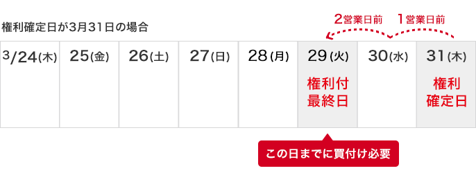 権利確定日が3月31日の場合 3/24(木) 25日(金) 26日(土) 27日(日) 28日(月) 2営業日前 29日(火):権利付最終日(この日までに買付け必要)1営業日前 30日(水) 31日(木):権利確定日