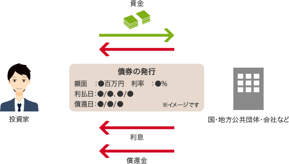 投資家 資金 債券の発行 額面:●百万円 利率:●% 利払日●/●/、●/● 償還日●/●/● ※イメージです 利息 償還金 国・地方公共団体・会社など