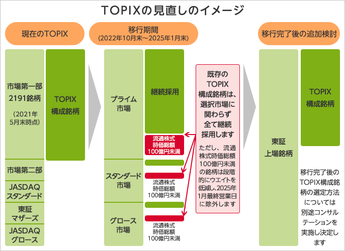 TOPIXの見直しのイメージ