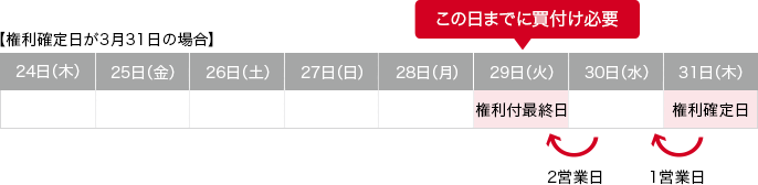 権利確定日が3月31日の場合 28日(月)29日(火)この日までに買付け必要 権利付最終日 2営業日 30日(水) 1営業日 31日(木) 権利確定日