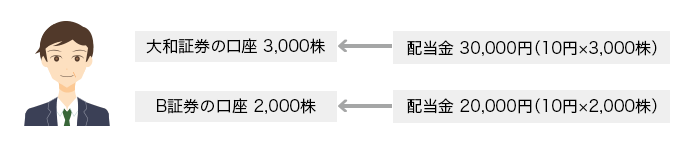 大和証券の口座 3,000株 ← 配当金 30,000円 (10円 × 3,000株) B証券の口座 2,000株 ← 配当金 20,000円(10円 × 2,000株)