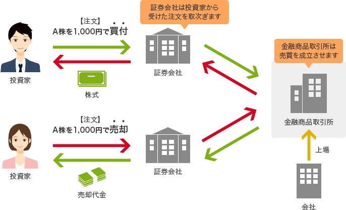 投資家は、証券会社に、A株を1,000円で買付(注文)、株式を受取ります。またはA株を1,000円で売却(注文)、売却代金を受取ります。証券会社は投資家から受けた注文を取り次ぎます。金融商品取引所は売買を成立させます。会社は金融商品取引所に上場します。