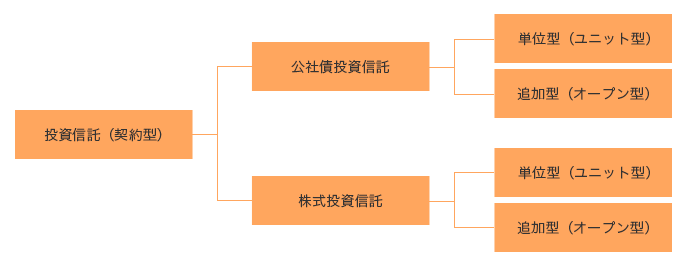 投資信託(契約型)の中に公社債投資信託と株式投資信託があり、また、それぞれの中に単位型(ユニット型)と追加型(オープン型)があります。