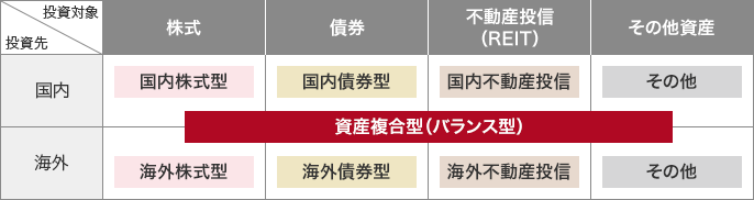 投資先:国内(投資対象 株式:国内株式型 債券:国内債券型 不動産(REIT):国内不動産投信 その他の投資:その他) 投資先:海外(投資対象 株式:海外株式型 債券:海外債券型 不動産(REIT):海外不動産投信 その他の投資:その他) 資産複合型(バランス型)
