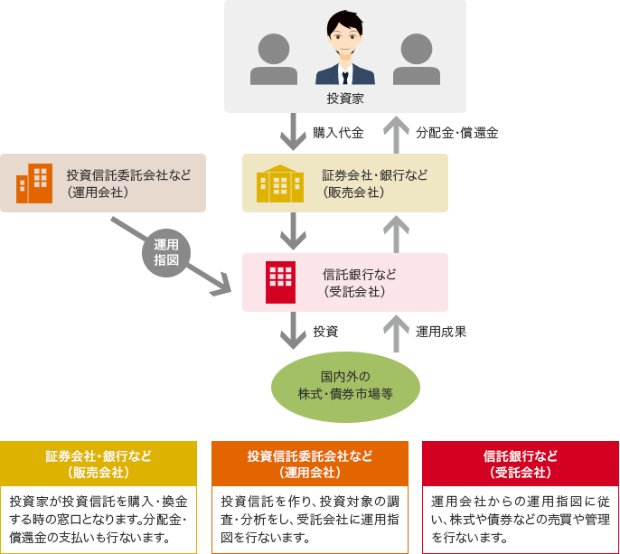 G ファイブ 投資 信託