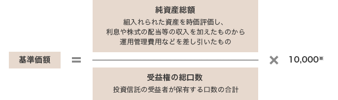 基準価額 = (受益権の総口数(投資信託の受益者が保有する口数の合計) ÷ 純資産総額(組入れられた資産を時価評価し、利息や株式の配当等の収入を加えたものから運用管理費用などを差し引いたもの)) × 10,000※