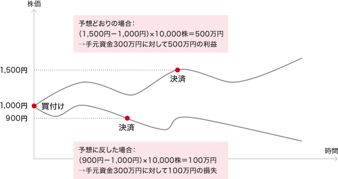 予想どおりの場合:(1,500円-1,000円)×10,000株=500万円→手元資金300万円に対して500万円の利益 予想に反した場合:(900円-1,000円)×10,000株=100万円→手元資金300万円に対して100万円の損失