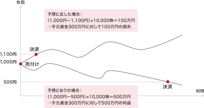 予想に反した場合:(1,000円-1,100円)×10,000株=100万円→手元資金300万円に対して100万円の損失 予想どおりの場合:(1,000円-500円)×10,000株=500万円→手元資金300万円に対して500万円の利益
