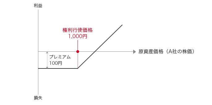 コール オプション と は