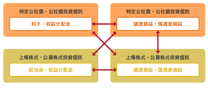 特定公社債・公社債投資信託(利子・収益分配金) 特定公社債・公社債投資信託(譲渡損益・償還差損益) 上場株式・公募株式投資信託(配当金・収益分配金) 上場株式・公募株式投資信託(譲渡損益・償還差損益) 2016年以後、新たに損益通算できるもの