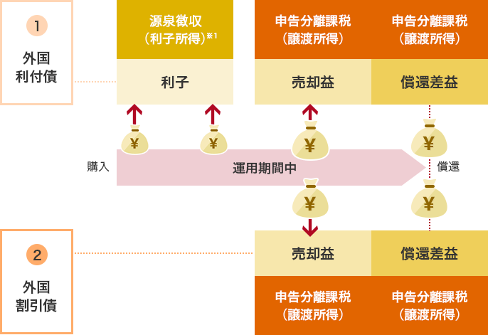 1.外国利付債 申告分離課税(利子所得) 利子 申告分離課税(譲渡取得) 売却益 申告分離課税(譲渡取得) 償還差益
償還 購入 運用期間中 2.外国割引債 売却益 申告分離課税(譲渡所得) 償還差益 申告分離課税(譲渡所得)