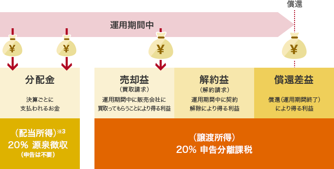 信託 確定 申告 投資 投資信託で確定申告は必要？【具体的な8つのケースもご紹介】