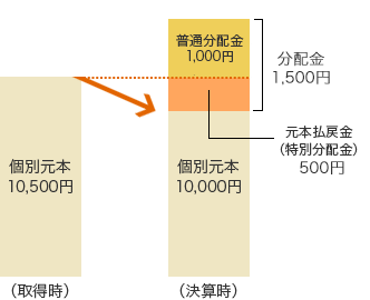(取得時)個別元本10,500円 (決算時)個別元本10,000円 元本払戻金(特別分配金) 500円 普通分配金 1,000円 税率20% 200円 分配金 1,500円 500円 800円 税引き後分配金1,300円