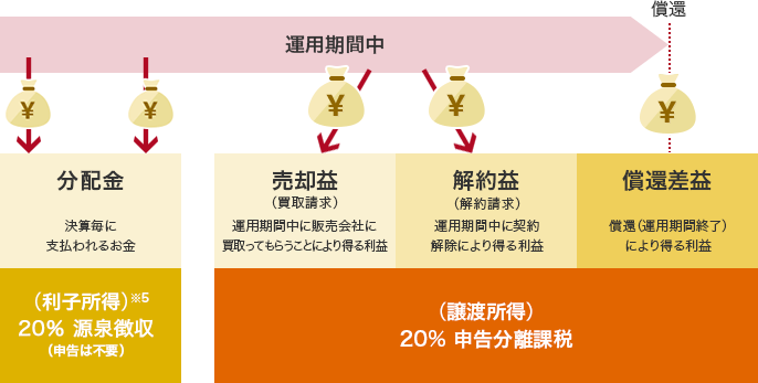 運用期間中 分配金 決算毎に支払われるお金 (利子所得)※5 20% 源泉分離課税(源泉徴収で申告は不要) 売却益(買収請求) 運用期間中に販売会社に買取ってもらうことにより得る利益 解約益(解約請求) 運用期間中に契約解除により得る利益 償還差益 償還(運用期間終了)により得る利益 (譲渡所得)20% 申告分離課税 償還