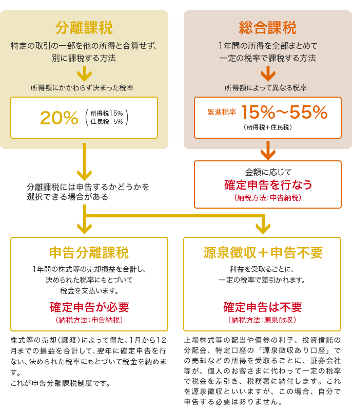 分離課税:特定の取引の一部を他の所得と合算せず、別に課税する方法 所得税にかかわらず決まった税率 20%(所得税15% 住民税5%) 分離課税には申告するかどうかを選択できる場合がある 申告分離課税:1年間の株式等の売却損益を合計し、決められた税率にもとづいて税金を支払います。確定申告が必要(納税方法:申告納税) 株式等の売却(譲渡)によって得た、1月から12月までの損益を合計して、翌年に確定申告を行い、決められた税率にもとづいて税金を納めます。これが申告分離課税制度です。 源泉徴収+申告不要:利益を受け取るごとに、一定の税率で差し引かれます。 確定申告は不要(納税方法:源泉徴収) 上場株式の配当や債券の利子、投資信託の分配、特定口座の「源泉徴収あり口座」での売却などの所得を受け取るごとに、証券会社等の第三社が、個人のお客様に代わって一定の税率で税金を差引き、税務署に納付します。これを源泉徴収を言いますが、この場合、自分で申告する必要はありません。 総合課税:1年間の所得を全部まとめて一定の税率で課税する方法 所得額によって異なる税率 累進税率15%〜55%(所得税+住民税) 金額に応じて確定申告を行なう(納税方法:申告納税)