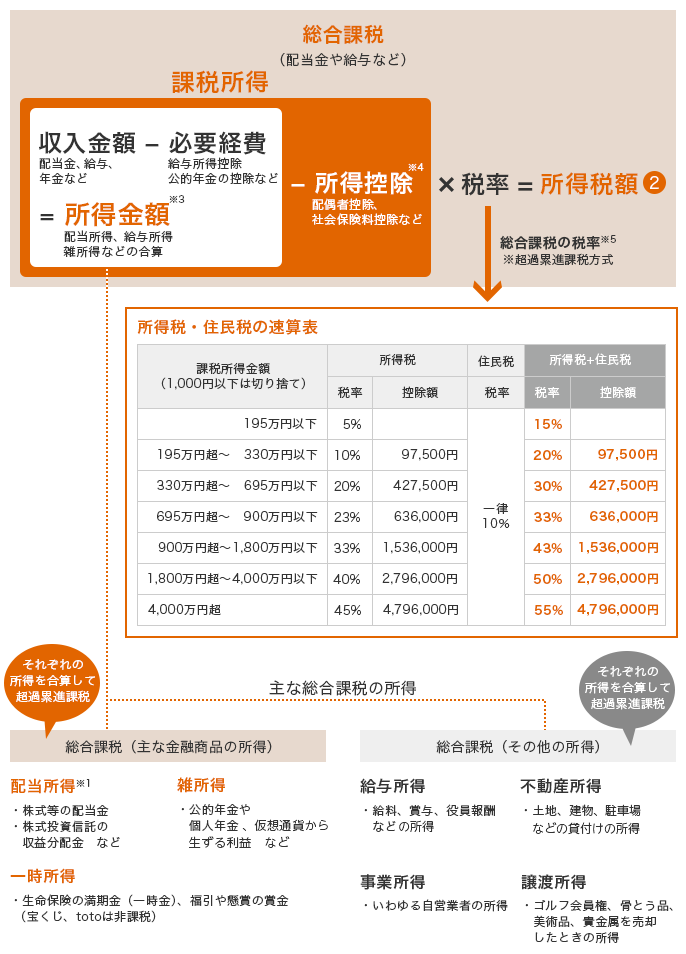 総合課税(配当金や給与など) 課税所得 収入金額(配当金、給与、年金など) - 必要経費(急所所得控除 公的年金の控除など) = 所得金額※3 配当所得、雑所得、給与所得などの合算 - 所得控除※4 配偶者控除、社会保険料控除など × 税率 総合課税の税率※5 * 超過累進課税方式 = 所得税額(2) 主な総合課税の所得 総合課税(主な金融商品の所得) それぞれの所得を合算して超累進課税 配当所得※1: ・株式等の配当金 ・株式投資信託の収益分配金 など 雑所費: ・公的年金や個人年金、仮想通貨から生じる利益 など 一時所得: ・生命保険の満期金(一時金)、福引や懸賞の賞金(宝くじ、totoは非課税) 総合課税(その他の所得) それぞれの所得を合算して超累進課税 給与所得: 給料、賞与、役員報酬などの所得 不動産所得: 土地、建物、駐車場などの貸付けの所得 事業所得: いわゆる自営業者の所得 譲渡所得: ゴルフ会員権、骨とう品、美術品、貴金属を売却したときの所得 所得税・住民税の速算表 課税所得金額(1,000円以下は切り捨て):195万以下 所得税 税率:5% 控除額:? 住民税 税率:一律10% 所得税 + 住民税 税率:15% 控除額:? 課税所得金額(1,000円以下は切り捨て):195万超〜330万円以下 所得税 税率:10% 控除額:97,500円 住民税 税率:一律10% 所得税 + 住民税 税率:20% 控除額:97,500円 課税所得金額(1,000円以下は切り捨て):330万超〜695万円以下 所得税 税率:20% 控除額:427,500円 住民税 税率:一律10% 所得税 + 住民税 税率:30% 控除額:427,500円 課税所得金額(1,000円以下は切り捨て):695万超〜900万円以下 所得税 税率:23% 控除額:636,000円 住民税 税率:一律10% 所得税 + 住民税 税率:33% 控除額:636,000円 課税所得金額(1,000円以下は切り捨て):900万超〜1,800万円以下 所得税 税率:33% 控除額:1,536,000円 住民税 税率:一律10% 所得税 + 住民税 税率:43% 控除額:1,536,000円 課税所得金額(1,000円以下は切り捨て):1,800万超〜4,000万円以下 所得税 税率:40% 控除額:2,796,000円 住民税 税率:一律10% 所得税 + 住民税 税率:50% 控除額:2,796,000円 課税所得金額(1,000円以下は切り捨て):4,000万円超 所得税 税率:45% 控除額:4,796,000円 住民税 税率:一律10% 所得税 + 住民税 税率:55% 控除額:4,796,000円