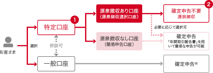 お客さま 選択 特定口座(1) 源泉徴収あり口座(源泉徴収選択口座) 源泉徴収なし口座 確定申告不要(2)源泉徴収 確定申告 「年間取引報告書」を用いて簡易な申告が可能 必要に応じて選択可 一般口座 併設可 確定申告※