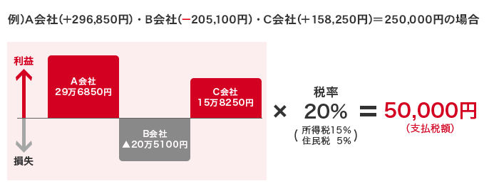 例)A会社(+296,850円) - B会社(-205,100円) - C会社(+158,250円) = 250,000の場合 250,000 × 税率20%(所得税15% 住民税5%) = 50,000円(支払税額)