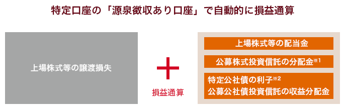 特定口座の「源泉徴収あり口座」で自動的に損益通算 上場株式等の譲渡損失(譲渡損失の繰越控除を含む) + 損益通算 上場株式等の配当金※1 公募株式投資信託の分配金※2 特定公社債の利子※3 公募公社債投資信託の収益分配金