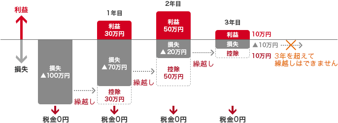 国内上場株式等：株式の税金（3） | 学ぶ・セミナー | 大和証券