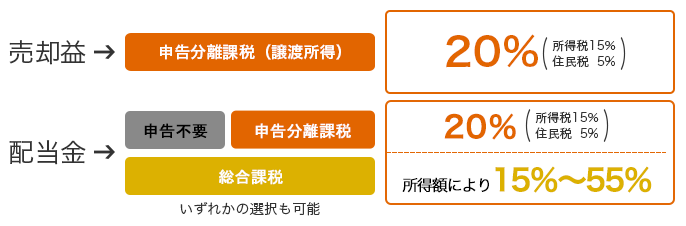 株式の税金 外国上場株式 学ぶ セミナー 大和証券