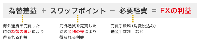 為替差益(海外通貨を売買した時の為替の違いにより得られる利益) + スワップポイント(海外通貨を売買した時の金利の差により得られる利益) - 必要経費(売買手数料(消費税込み) 送金手数料など) = FXの利益