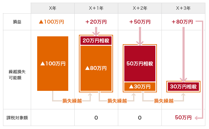 v XN:100~ X+1N:+20~ X+2N:+50~ X+3N:+80~ Jz\z XN:100~ Jz X+1N:20~E 80~ Jz X+2N: 50~E 30~ Jz X+3N:30~E ېőΏۊz XN: X+1N:0 X+2N:0 X+3N:50~