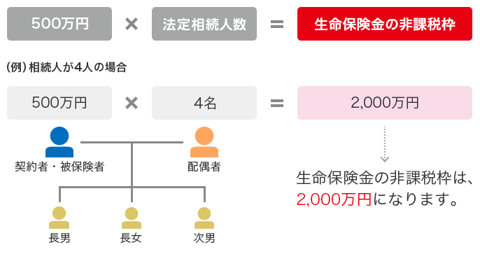 500万×法定相続人=生命保険金の非課税枠 (例)相続人が4人の場合 500万×4名=2,000万円 生命保険金の非課税枠は、2,000万円になります。 契約者・非被保険者 配偶者 長男 長女 次男