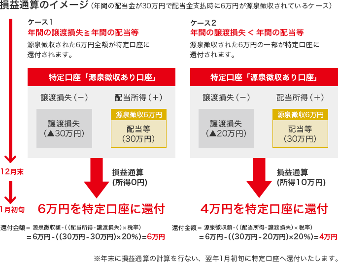 損益通算のイメージ(年間の配当金が30万円で配当金支払時に6万円が源泉徴収されているケース) 12月末まで ケース1:年間の譲渡損失>=年間の配当金 源泉徴収された6万円全額が特定口座に還付されます。 特定口座「源泉徴収あり口座」 譲渡損失(−) 譲渡損失(▲30万円) 配当所得(+) 源泉徴収6万円 配当金(30万円) 損益通算(所得0円) ケース2:年間の譲渡損失<年間の配当金 源泉徴収された6万円の一部が特定口座に還付されます。 特定口座「源泉徴収あり口座」 譲渡損失(−) 譲渡損失(▲20万円) 配当所得(+) 源泉徴収6万円 配当金(30万円) 損益通算(所得10万円) 1月初旬 6万円を特定口座に還付 還付金額=源泉徴収額-((配当所得-譲渡損失)×税率)=6万円-((30万円-30万円)×20%)=6万円 4万円を特定口座に還付 還付金額=源泉徴収額-((配当所得-譲渡損失)×税率)=6万円-((30万円-20万円)×20%)=4万円 ※年末に損益通算の計算を行ない、翌年1月初旬に特定口座へ還付いたします。