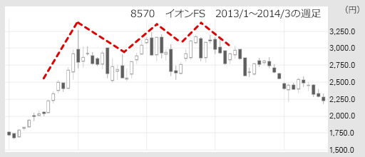 8570 イオンFS 2013/1〜2014/3の週足