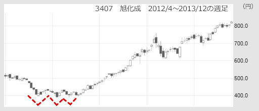 3470 旭化成 2012/4〜2013/12の週足