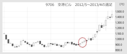 9706 空港ビル 2012/5〜2013/4の週足
