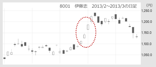 8001 伊藤忠 2013/2〜2013/3の日足