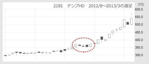 2181 テンプHD 2012/8〜2013/3の週足