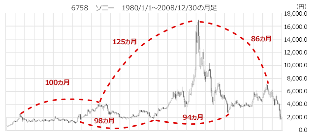 ソニー株価推移