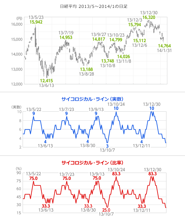 日経平均 2013/5〜2014/1の日足