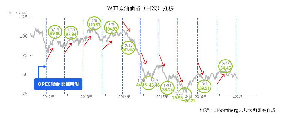 WTI原油価格（日時）推移