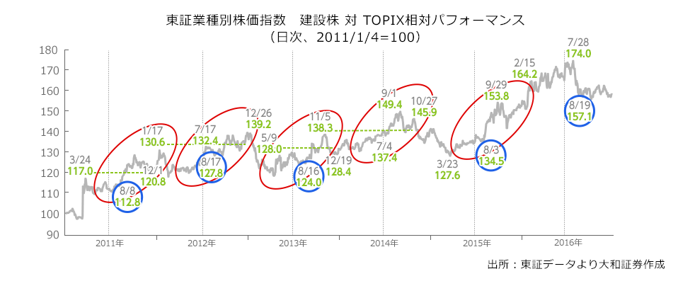 東証業種別株価指数　建設株 対 TOPIXレシオケータ