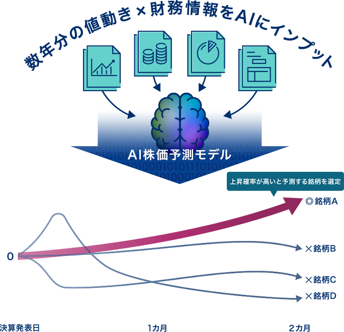 学習し続ける人工知能が上昇確率の高い銘柄を抽出