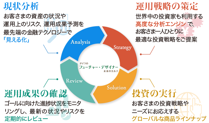 資産運用プランニング ダイワの特長 サービス 大和証券