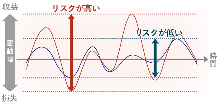 リスクとは将来の不確実性