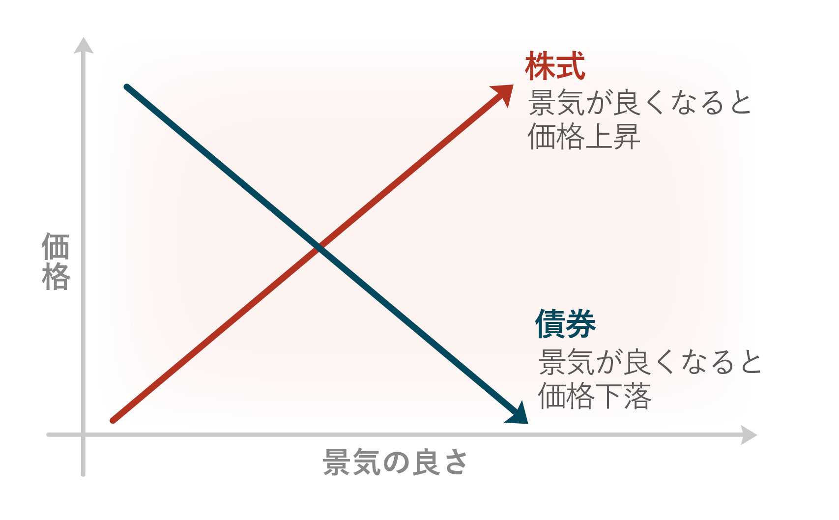 相関性を利用したリスクとリターンの効率化