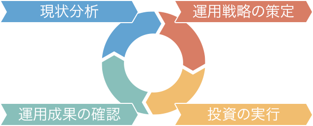 資産運用サポート 現状分析 運用戦略の策定 運用成果の確認 投資の実行